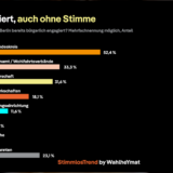 Ergebnisse des StimmlosTrend 2026 von WahlheYmat e.V